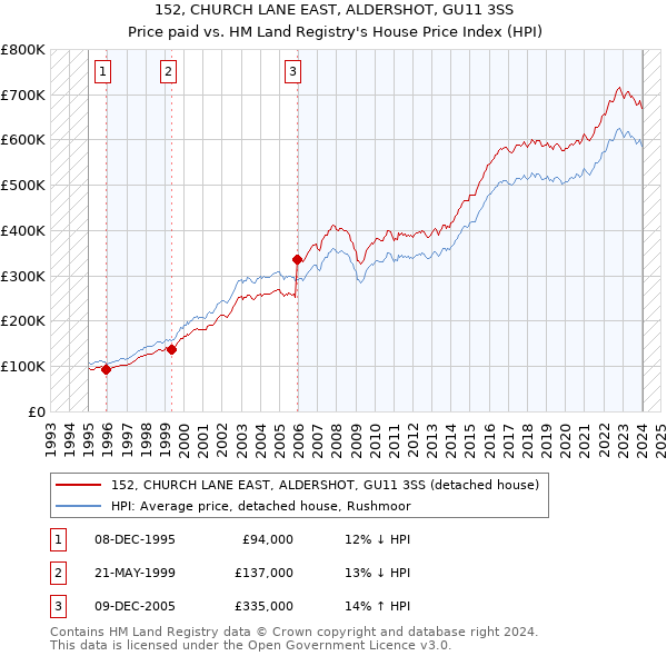 152, CHURCH LANE EAST, ALDERSHOT, GU11 3SS: Price paid vs HM Land Registry's House Price Index