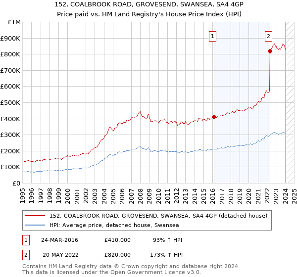 152, COALBROOK ROAD, GROVESEND, SWANSEA, SA4 4GP: Price paid vs HM Land Registry's House Price Index