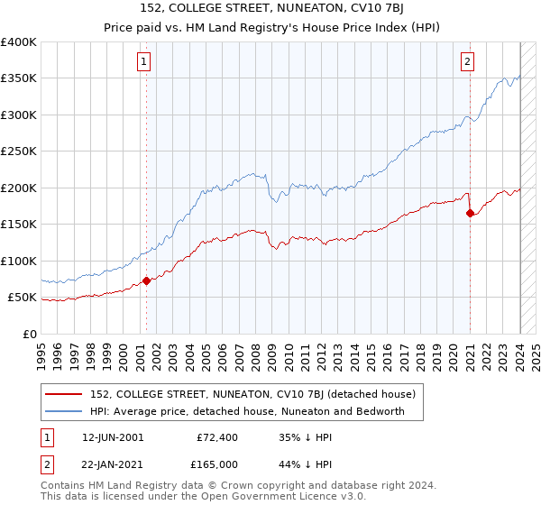 152, COLLEGE STREET, NUNEATON, CV10 7BJ: Price paid vs HM Land Registry's House Price Index