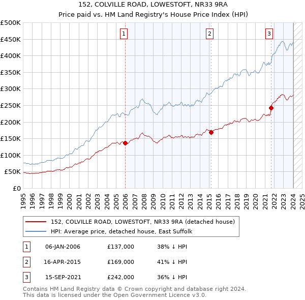 152, COLVILLE ROAD, LOWESTOFT, NR33 9RA: Price paid vs HM Land Registry's House Price Index