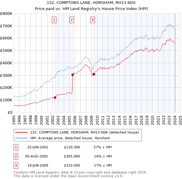 152, COMPTONS LANE, HORSHAM, RH13 6DA: Price paid vs HM Land Registry's House Price Index