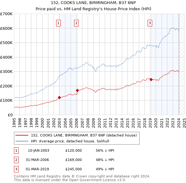 152, COOKS LANE, BIRMINGHAM, B37 6NP: Price paid vs HM Land Registry's House Price Index