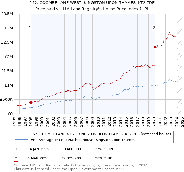 152, COOMBE LANE WEST, KINGSTON UPON THAMES, KT2 7DE: Price paid vs HM Land Registry's House Price Index