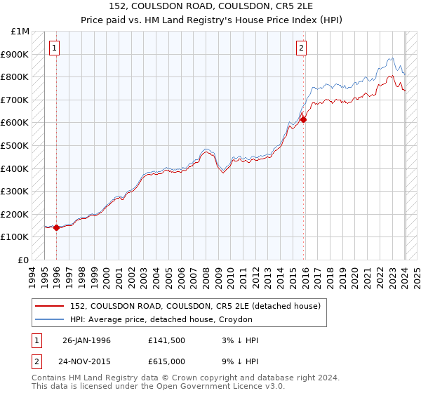 152, COULSDON ROAD, COULSDON, CR5 2LE: Price paid vs HM Land Registry's House Price Index