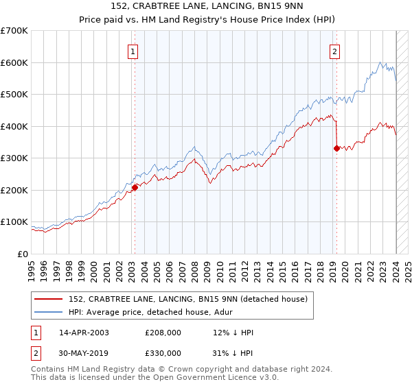 152, CRABTREE LANE, LANCING, BN15 9NN: Price paid vs HM Land Registry's House Price Index