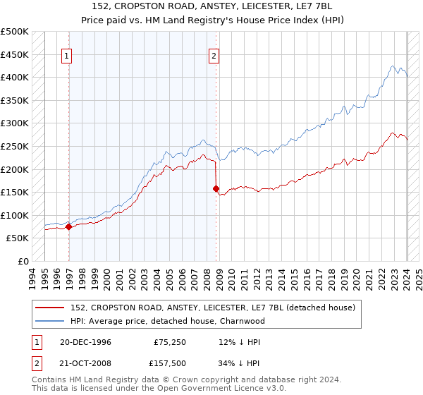 152, CROPSTON ROAD, ANSTEY, LEICESTER, LE7 7BL: Price paid vs HM Land Registry's House Price Index