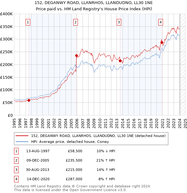 152, DEGANWY ROAD, LLANRHOS, LLANDUDNO, LL30 1NE: Price paid vs HM Land Registry's House Price Index
