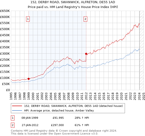 152, DERBY ROAD, SWANWICK, ALFRETON, DE55 1AD: Price paid vs HM Land Registry's House Price Index