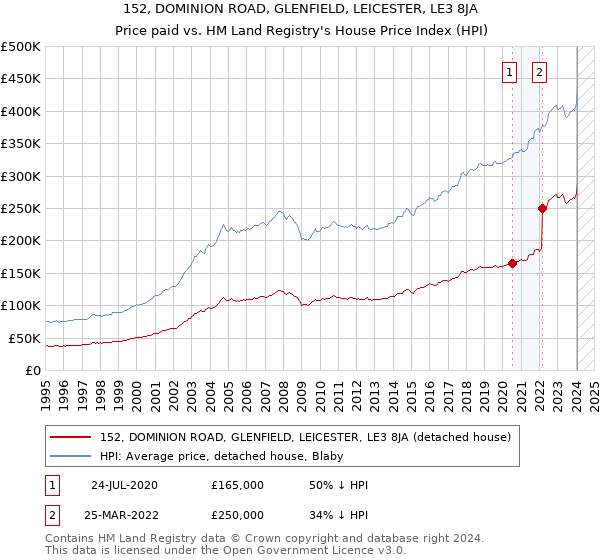 152, DOMINION ROAD, GLENFIELD, LEICESTER, LE3 8JA: Price paid vs HM Land Registry's House Price Index