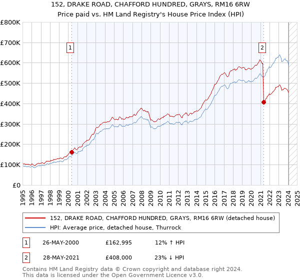 152, DRAKE ROAD, CHAFFORD HUNDRED, GRAYS, RM16 6RW: Price paid vs HM Land Registry's House Price Index