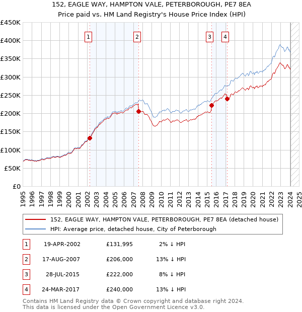 152, EAGLE WAY, HAMPTON VALE, PETERBOROUGH, PE7 8EA: Price paid vs HM Land Registry's House Price Index
