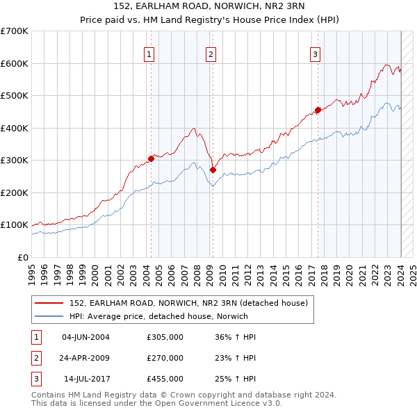 152, EARLHAM ROAD, NORWICH, NR2 3RN: Price paid vs HM Land Registry's House Price Index