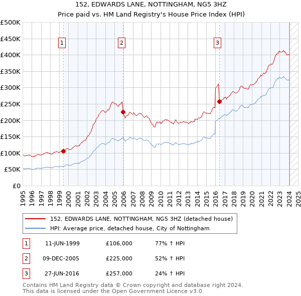 152, EDWARDS LANE, NOTTINGHAM, NG5 3HZ: Price paid vs HM Land Registry's House Price Index