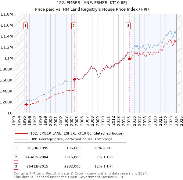 152, EMBER LANE, ESHER, KT10 8EJ: Price paid vs HM Land Registry's House Price Index