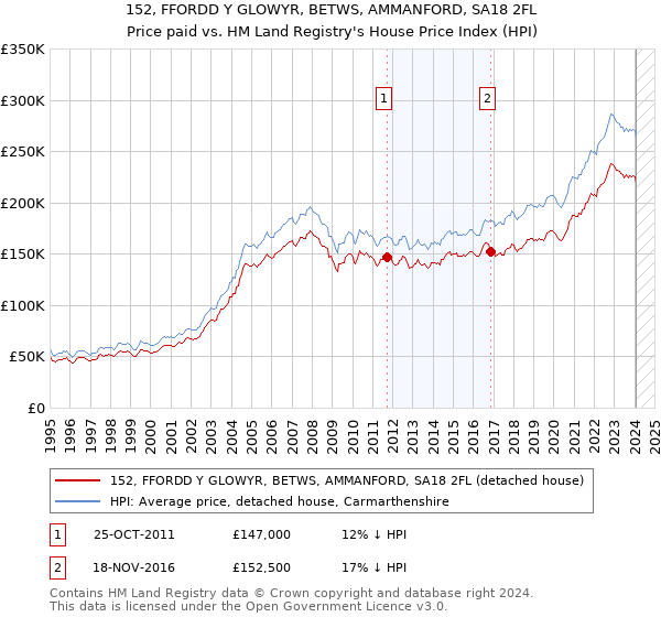 152, FFORDD Y GLOWYR, BETWS, AMMANFORD, SA18 2FL: Price paid vs HM Land Registry's House Price Index