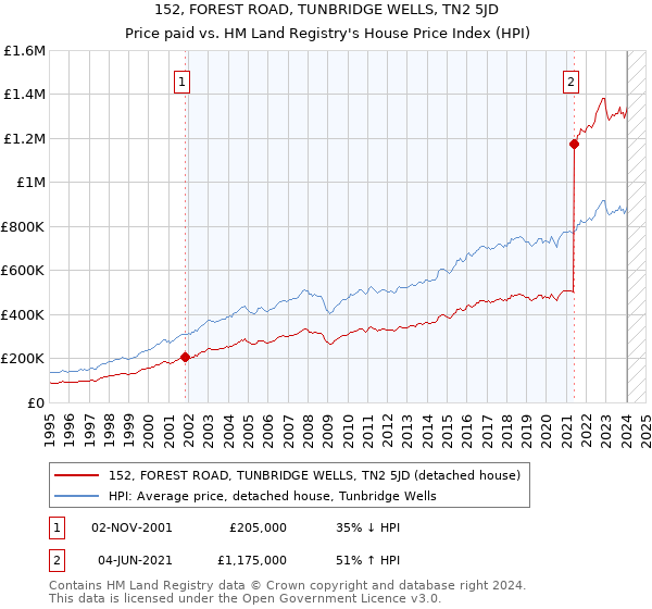 152, FOREST ROAD, TUNBRIDGE WELLS, TN2 5JD: Price paid vs HM Land Registry's House Price Index
