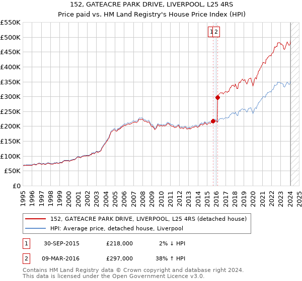 152, GATEACRE PARK DRIVE, LIVERPOOL, L25 4RS: Price paid vs HM Land Registry's House Price Index