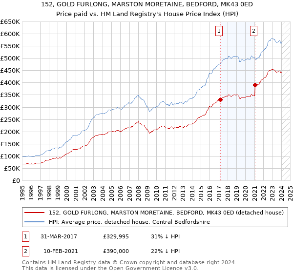 152, GOLD FURLONG, MARSTON MORETAINE, BEDFORD, MK43 0ED: Price paid vs HM Land Registry's House Price Index