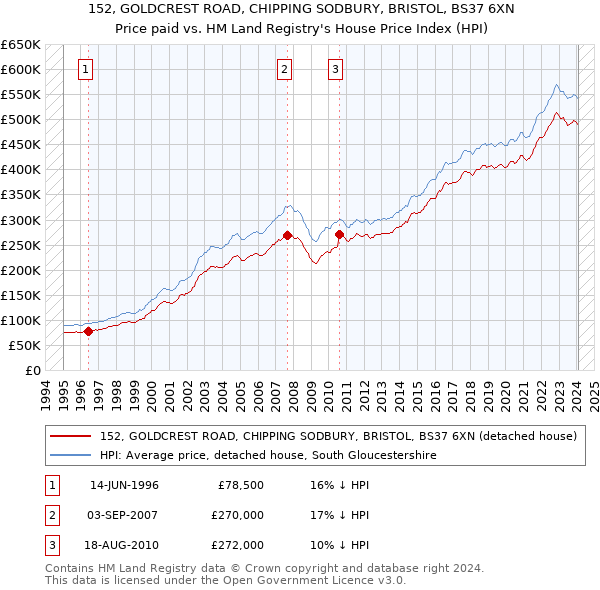 152, GOLDCREST ROAD, CHIPPING SODBURY, BRISTOL, BS37 6XN: Price paid vs HM Land Registry's House Price Index