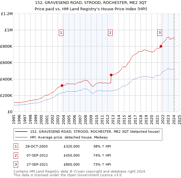 152, GRAVESEND ROAD, STROOD, ROCHESTER, ME2 3QT: Price paid vs HM Land Registry's House Price Index