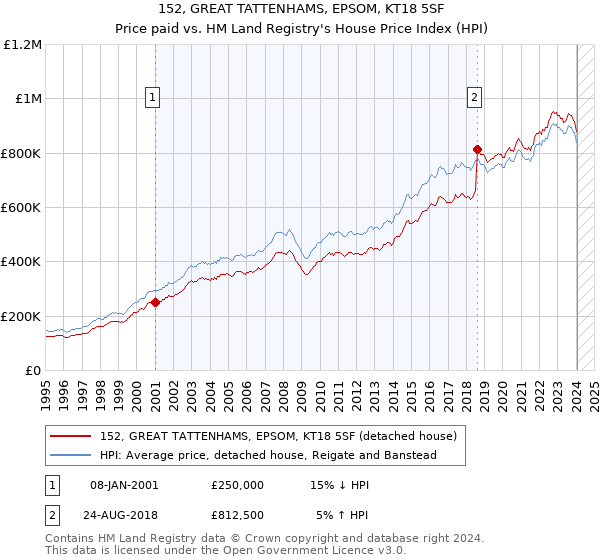 152, GREAT TATTENHAMS, EPSOM, KT18 5SF: Price paid vs HM Land Registry's House Price Index