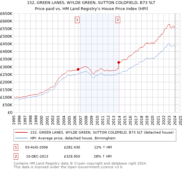 152, GREEN LANES, WYLDE GREEN, SUTTON COLDFIELD, B73 5LT: Price paid vs HM Land Registry's House Price Index