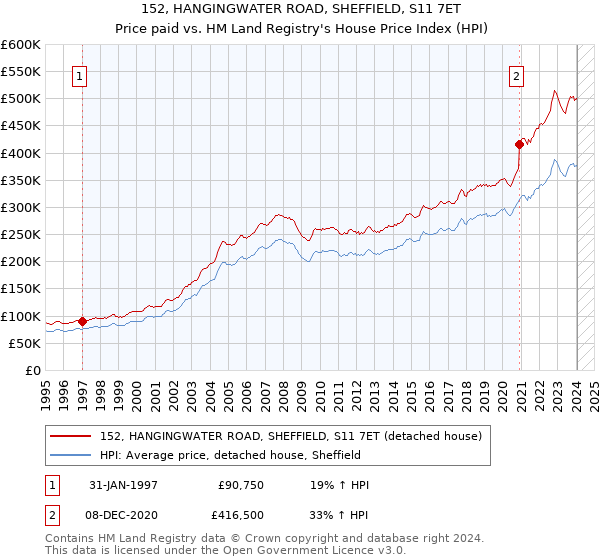 152, HANGINGWATER ROAD, SHEFFIELD, S11 7ET: Price paid vs HM Land Registry's House Price Index
