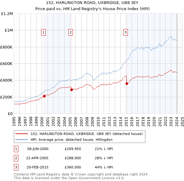 152, HARLINGTON ROAD, UXBRIDGE, UB8 3EY: Price paid vs HM Land Registry's House Price Index