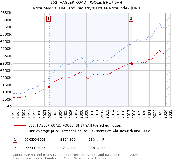 152, HASLER ROAD, POOLE, BH17 9AH: Price paid vs HM Land Registry's House Price Index