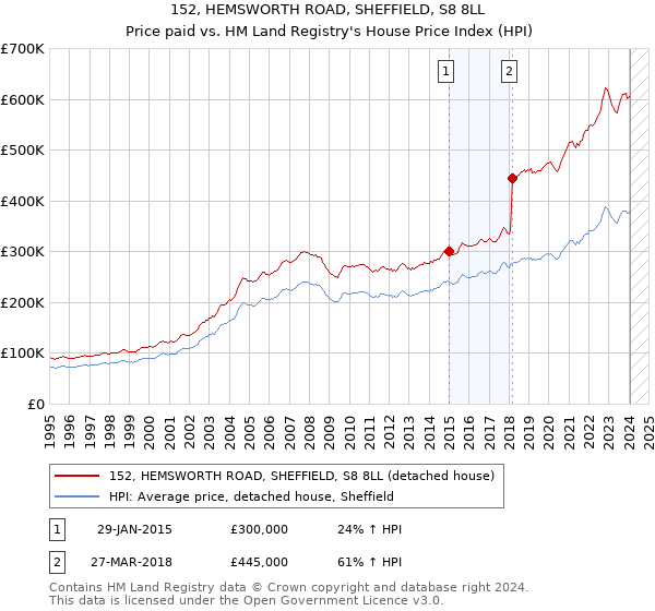 152, HEMSWORTH ROAD, SHEFFIELD, S8 8LL: Price paid vs HM Land Registry's House Price Index