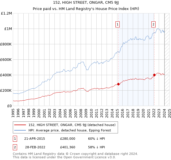 152, HIGH STREET, ONGAR, CM5 9JJ: Price paid vs HM Land Registry's House Price Index