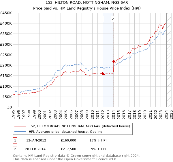 152, HILTON ROAD, NOTTINGHAM, NG3 6AR: Price paid vs HM Land Registry's House Price Index