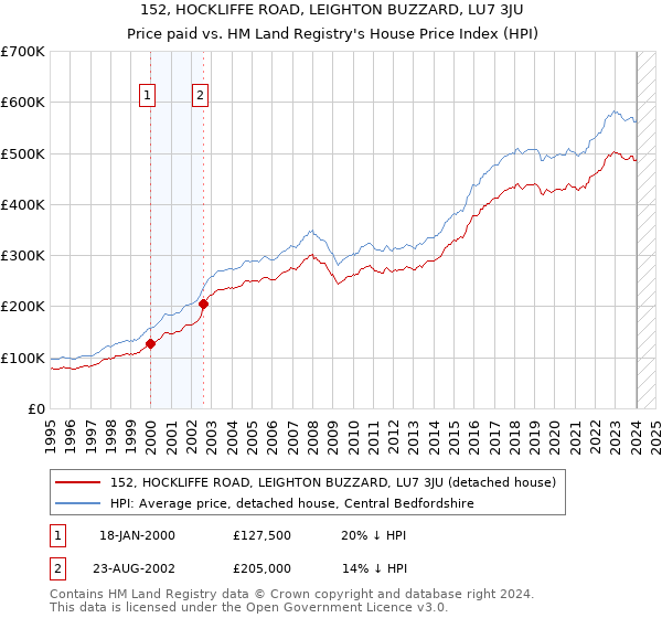 152, HOCKLIFFE ROAD, LEIGHTON BUZZARD, LU7 3JU: Price paid vs HM Land Registry's House Price Index