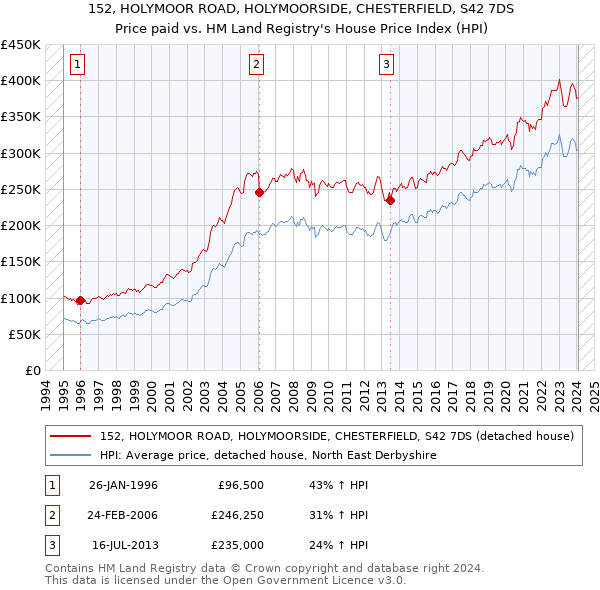 152, HOLYMOOR ROAD, HOLYMOORSIDE, CHESTERFIELD, S42 7DS: Price paid vs HM Land Registry's House Price Index