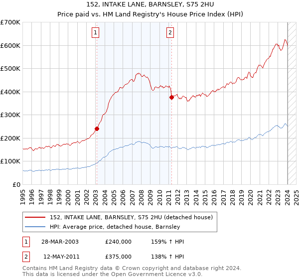 152, INTAKE LANE, BARNSLEY, S75 2HU: Price paid vs HM Land Registry's House Price Index