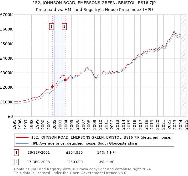 152, JOHNSON ROAD, EMERSONS GREEN, BRISTOL, BS16 7JP: Price paid vs HM Land Registry's House Price Index