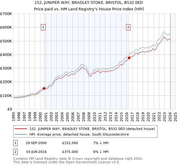 152, JUNIPER WAY, BRADLEY STOKE, BRISTOL, BS32 0ED: Price paid vs HM Land Registry's House Price Index