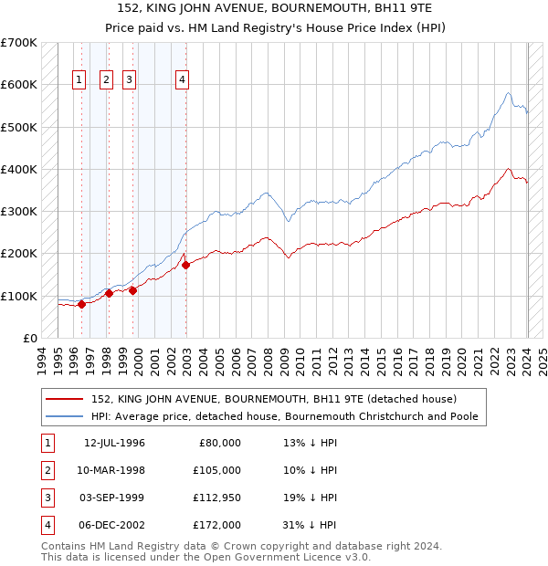 152, KING JOHN AVENUE, BOURNEMOUTH, BH11 9TE: Price paid vs HM Land Registry's House Price Index