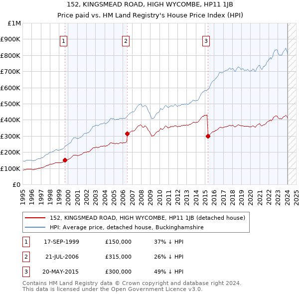 152, KINGSMEAD ROAD, HIGH WYCOMBE, HP11 1JB: Price paid vs HM Land Registry's House Price Index