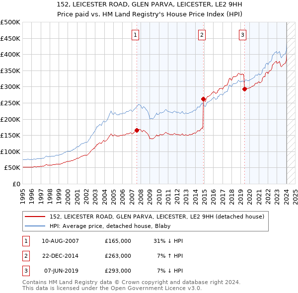 152, LEICESTER ROAD, GLEN PARVA, LEICESTER, LE2 9HH: Price paid vs HM Land Registry's House Price Index