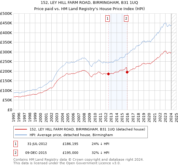 152, LEY HILL FARM ROAD, BIRMINGHAM, B31 1UQ: Price paid vs HM Land Registry's House Price Index