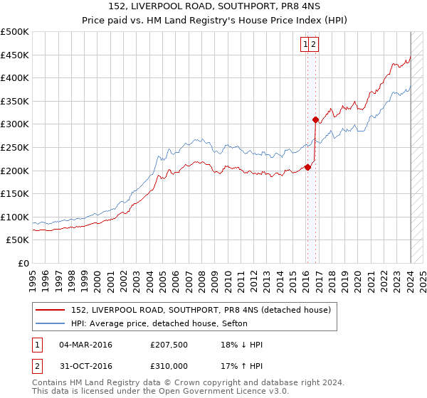 152, LIVERPOOL ROAD, SOUTHPORT, PR8 4NS: Price paid vs HM Land Registry's House Price Index