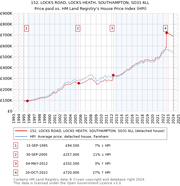 152, LOCKS ROAD, LOCKS HEATH, SOUTHAMPTON, SO31 6LL: Price paid vs HM Land Registry's House Price Index