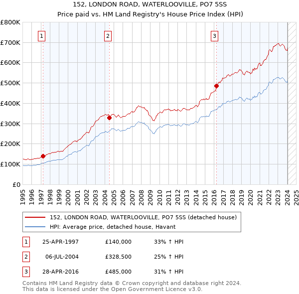 152, LONDON ROAD, WATERLOOVILLE, PO7 5SS: Price paid vs HM Land Registry's House Price Index