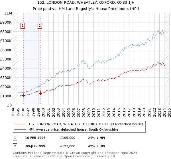 152, LONDON ROAD, WHEATLEY, OXFORD, OX33 1JH: Price paid vs HM Land Registry's House Price Index