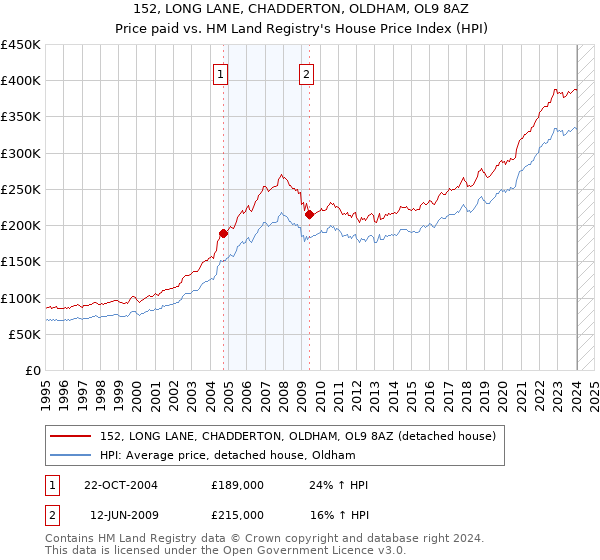 152, LONG LANE, CHADDERTON, OLDHAM, OL9 8AZ: Price paid vs HM Land Registry's House Price Index
