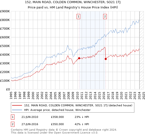 152, MAIN ROAD, COLDEN COMMON, WINCHESTER, SO21 1TJ: Price paid vs HM Land Registry's House Price Index