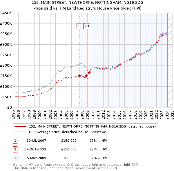 152, MAIN STREET, NEWTHORPE, NOTTINGHAM, NG16 2DG: Price paid vs HM Land Registry's House Price Index