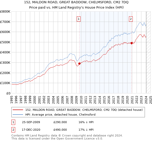 152, MALDON ROAD, GREAT BADDOW, CHELMSFORD, CM2 7DQ: Price paid vs HM Land Registry's House Price Index