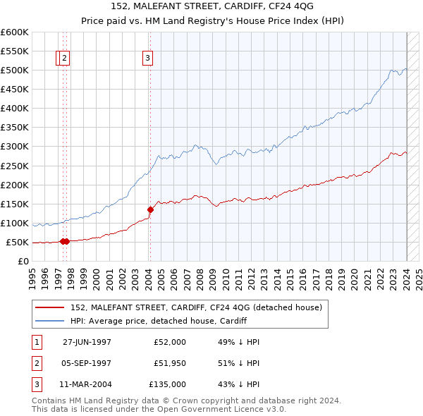 152, MALEFANT STREET, CARDIFF, CF24 4QG: Price paid vs HM Land Registry's House Price Index